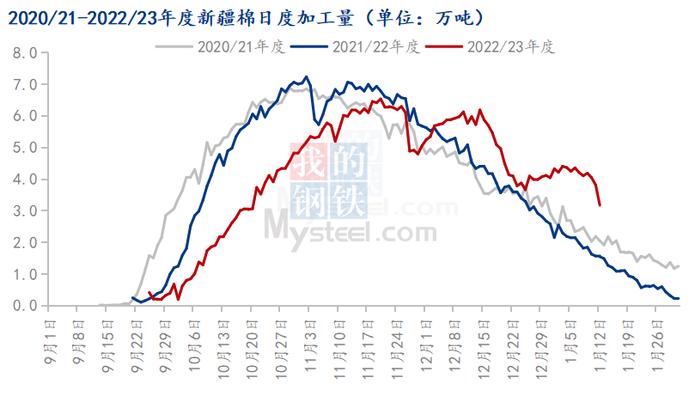 Mysteel解读：产业最新加工情况分析，棉花市场不宜过于乐观