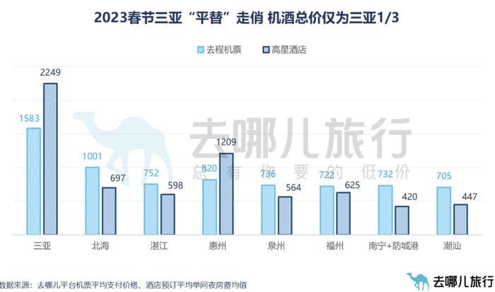 春运4天民航客流增14%，海南火热，三亚“平替”走俏