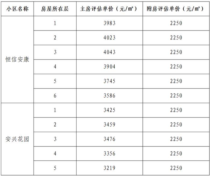 山东省滨州市住房和城乡建设局关于公布市直恒信安康、安兴花园小区经济适用住房2023年上半年上市交易基准价的通知