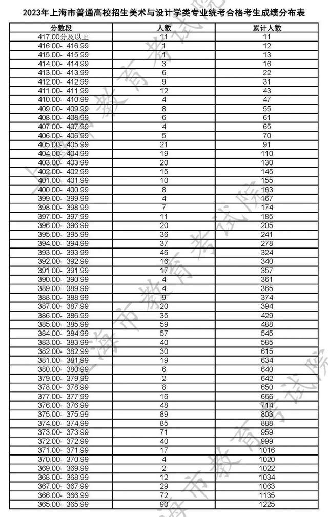 沪2023高招各艺术类专业统考合格线及合格名单公布！附成绩查询入口