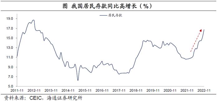 中国居民的“超额储蓄”测算：到底有多少？释放后哪些行业更受益？