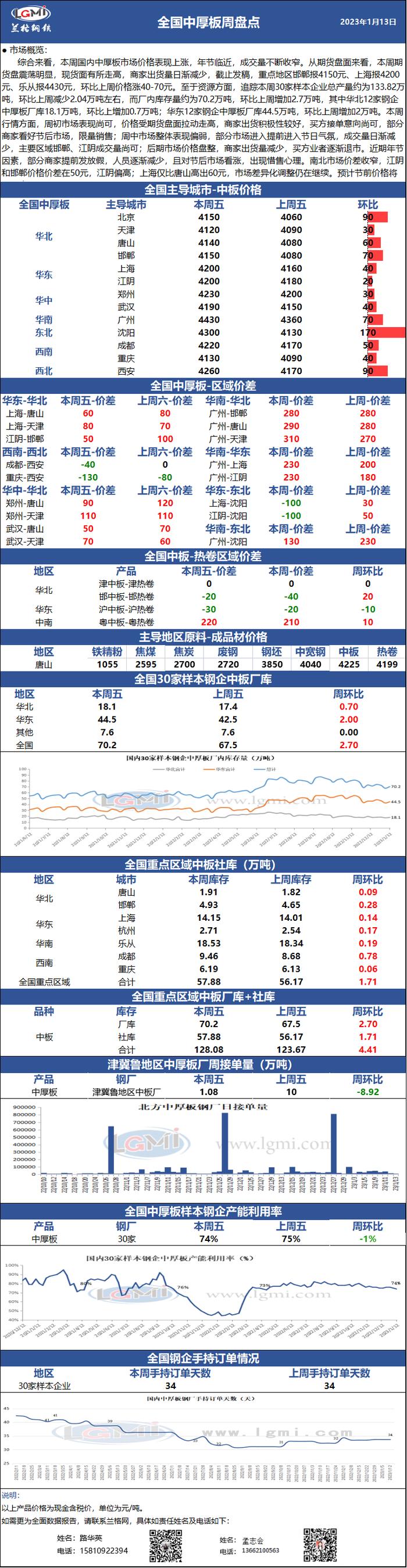 兰格中厚板周盘点：市场价格小幅拉涨   业者逐渐退市