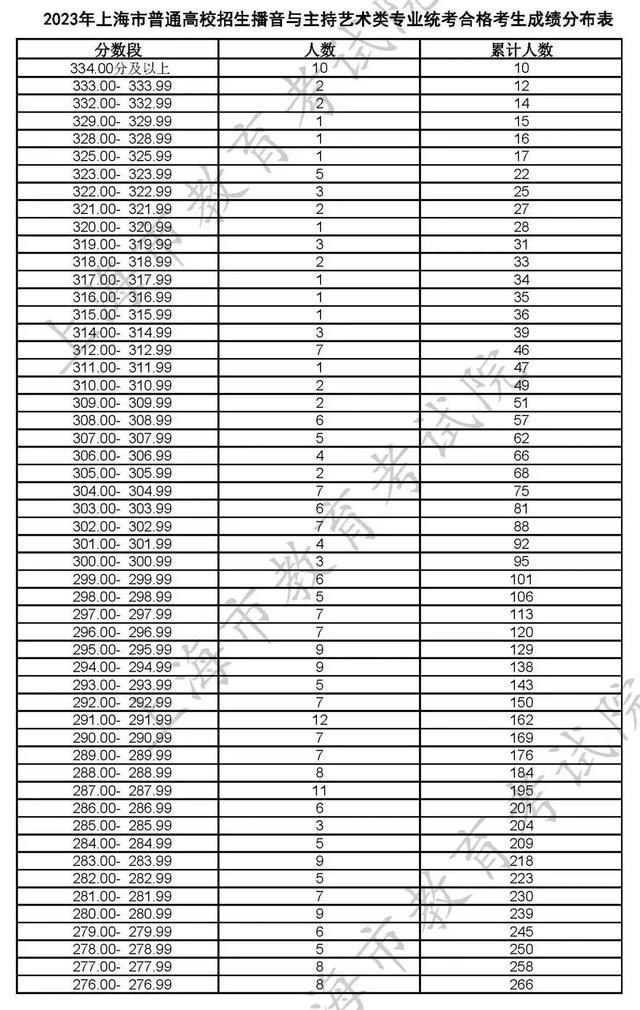 沪2023高招各艺术类专业统考合格线及合格名单公布！附成绩查询入口