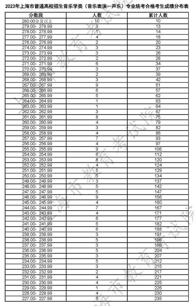 沪2023高招各艺术类专业统考合格线及合格名单公布！附成绩查询入口