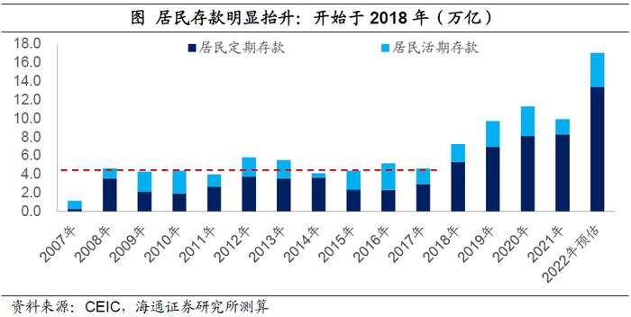 中国居民的“超额储蓄”测算：到底有多少？释放后哪些行业更受益？