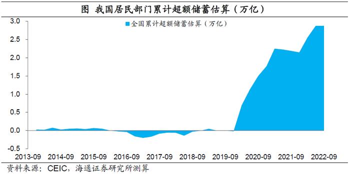 中国居民的“超额储蓄”测算：到底有多少？释放后哪些行业更受益？