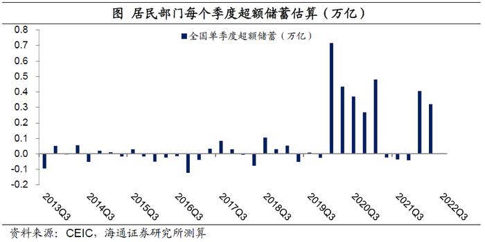 中国居民的“超额储蓄”测算：到底有多少？释放后哪些行业更受益？