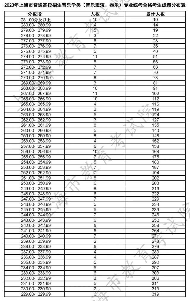 沪2023高招各艺术类专业统考合格线及合格名单公布！附成绩查询入口