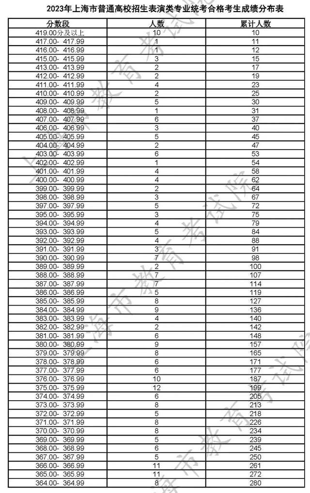 沪2023高招各艺术类专业统考合格线及合格名单公布！附成绩查询入口