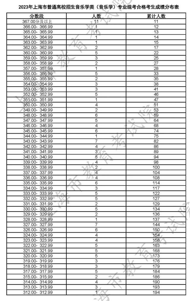 沪2023高招各艺术类专业统考合格线及合格名单公布！附成绩查询入口