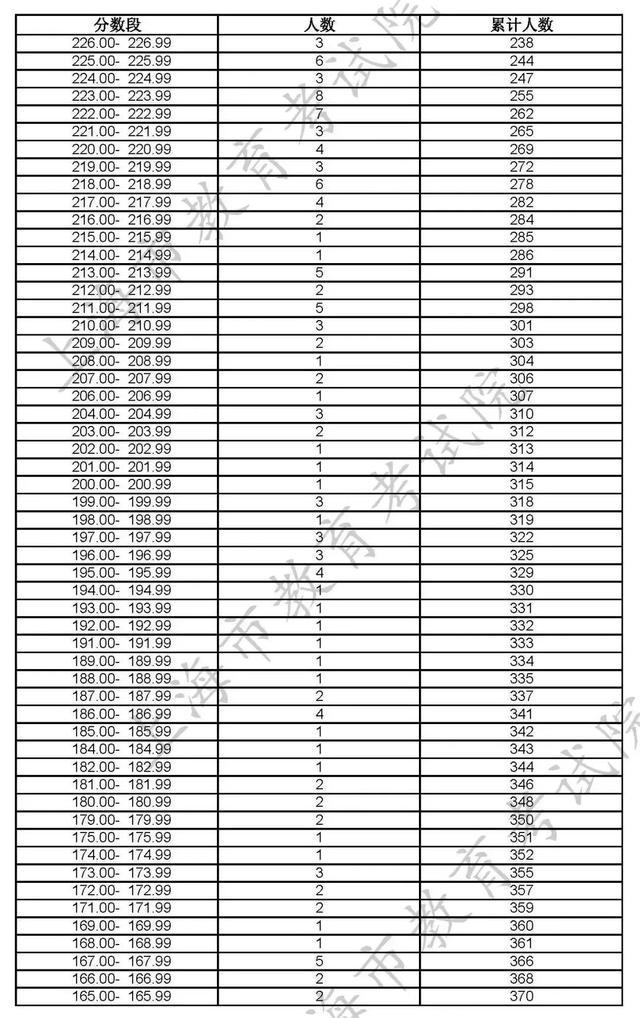 沪2023高招各艺术类专业统考合格线及合格名单公布！附成绩查询入口