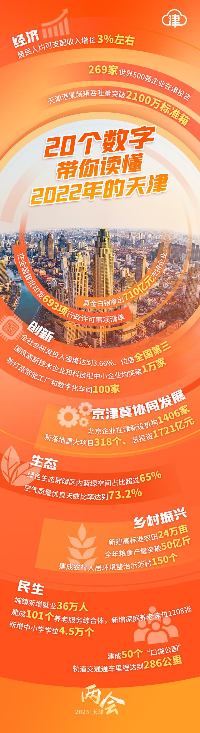 数读丨20个数字，带你读懂2022年的天津！