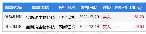 金斯瑞生物科技(01548.HK)继续走强，午后升约7%，创5个月来高位