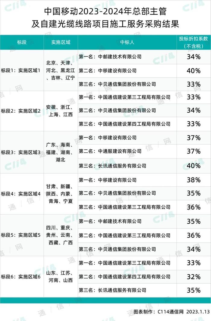 中国移动总部主管及自建光缆线路项目施工服务采购：中移建设、中贝、长讯等7家中标