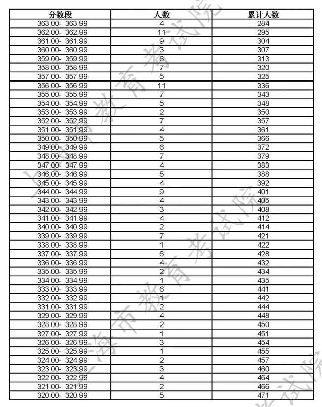 沪2023高招各艺术类专业统考合格线及合格名单公布！附成绩查询入口