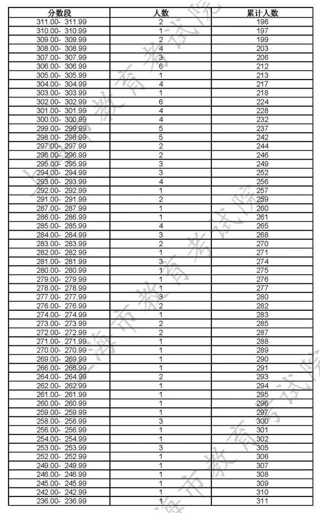 沪2023高招各艺术类专业统考合格线及合格名单公布！附成绩查询入口