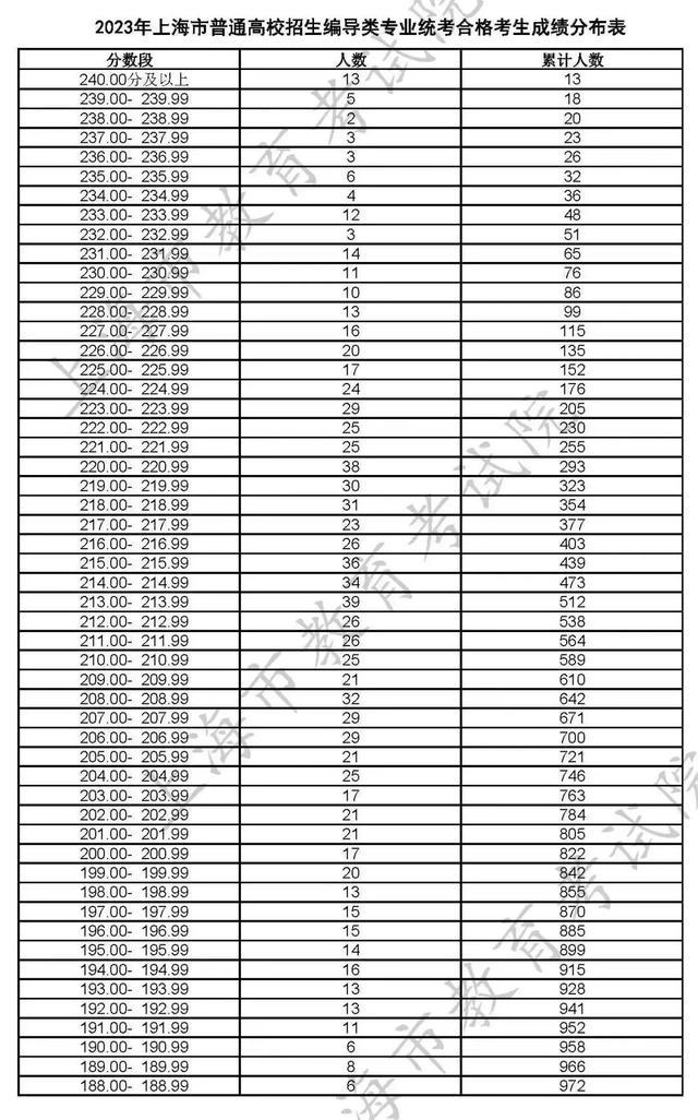 沪2023高招各艺术类专业统考合格线及合格名单公布！附成绩查询入口