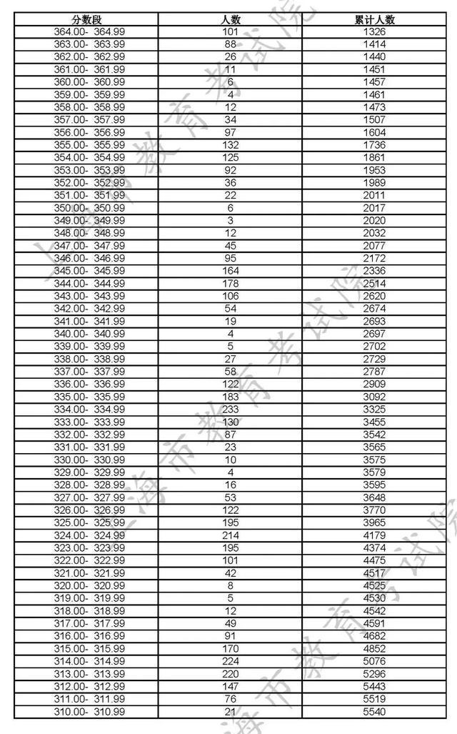 沪2023高招各艺术类专业统考合格线及合格名单公布！附成绩查询入口