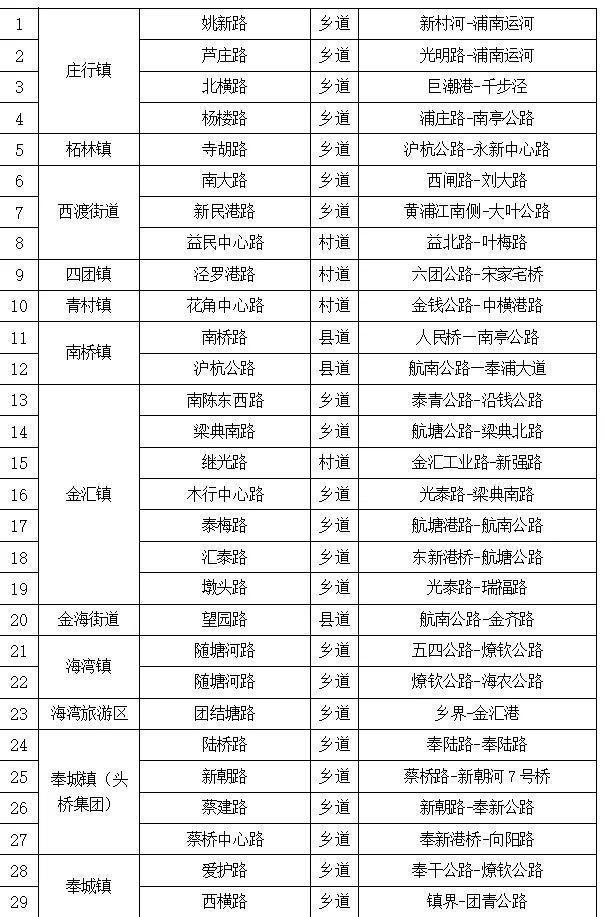 一路好风景！奉贤这些地方入选上海“四好农村路”示范镇、示范路名单啦！