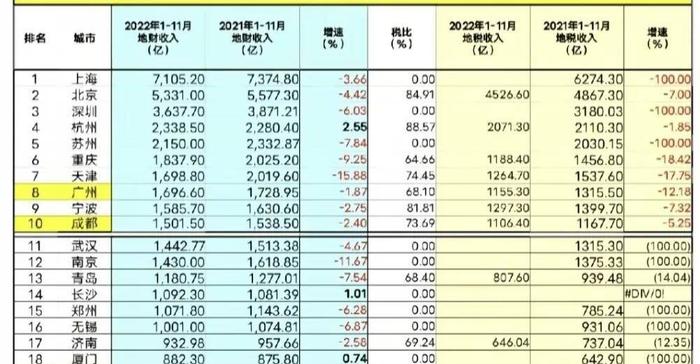 全国财政收入20强城市：杭州第4，成都第10，苏州超广州，榆林19