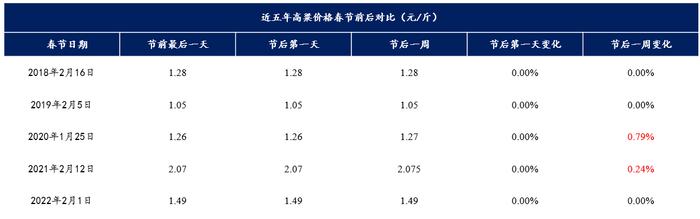 Mysteel：近5年高粱价格春节前后价格对比