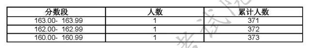 沪2023高招各艺术类专业统考合格线及合格名单公布！附成绩查询入口