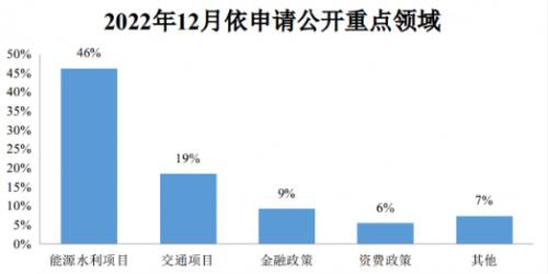 2022年12月，国家发展改革委通过门户网站主动公开政策文件38件