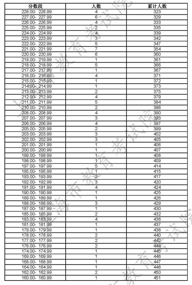 沪2023高招各艺术类专业统考合格线及合格名单公布！附成绩查询入口