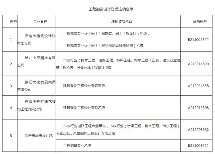 关于注销保定市建筑设计院有限公司等5家企业有关工程勘察设计资质的公告