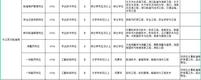 长江航道局社招事业编169人！多地有岗，大专起报