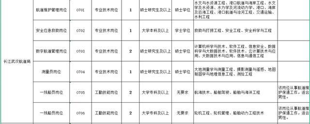 长江航道局社招事业编169人！武汉等多地有岗，大专起报