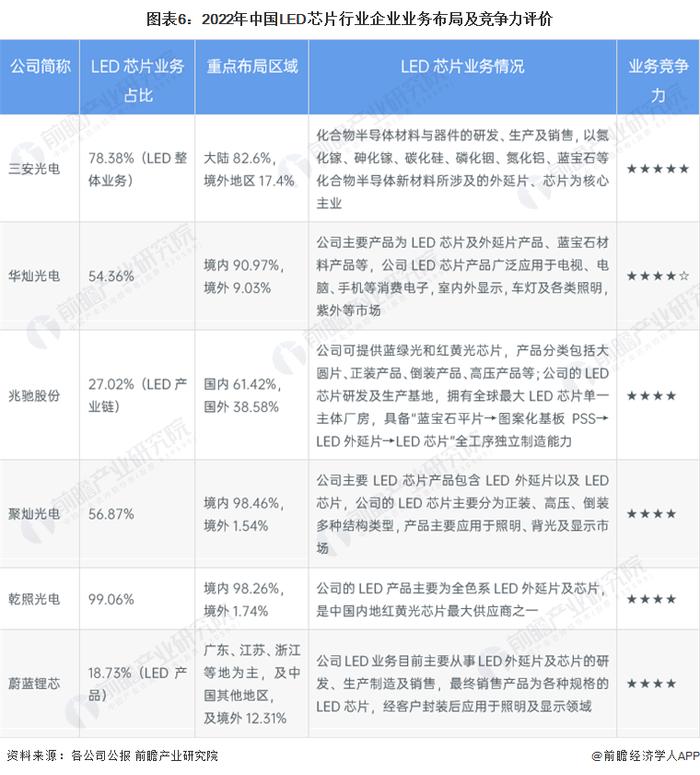 【行业深度】洞察2023：中国LED芯片行业竞争格局及市场份额(附市场集中度、企业竞争力评价等)