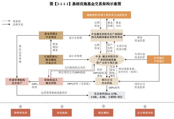 中金湖北科投光谷产业园REIT案例分析！