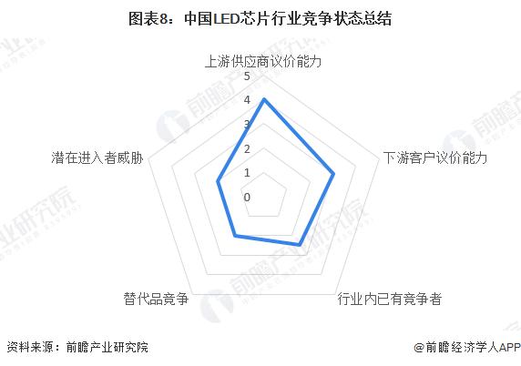 【行业深度】洞察2023：中国LED芯片行业竞争格局及市场份额(附市场集中度、企业竞争力评价等)