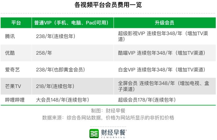 视频平台套娃式充会员，哪些大冤种在续费？