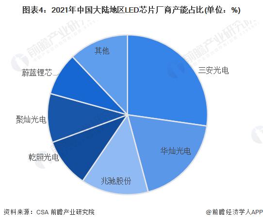 【行业深度】洞察2023：中国LED芯片行业竞争格局及市场份额(附市场集中度、企业竞争力评价等)