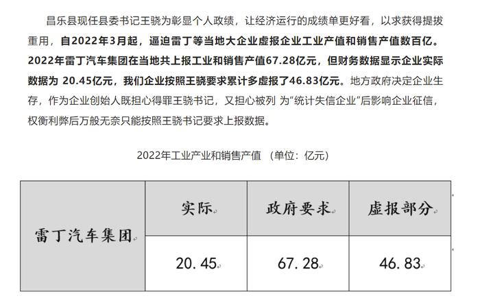 被逼虚报产值，雷丁汽车创始人实名举报当地官员