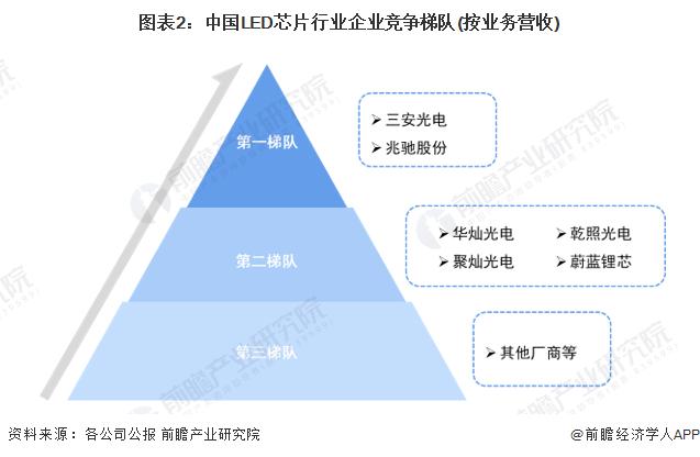 【行业深度】洞察2023：中国LED芯片行业竞争格局及市场份额(附市场集中度、企业竞争力评价等)