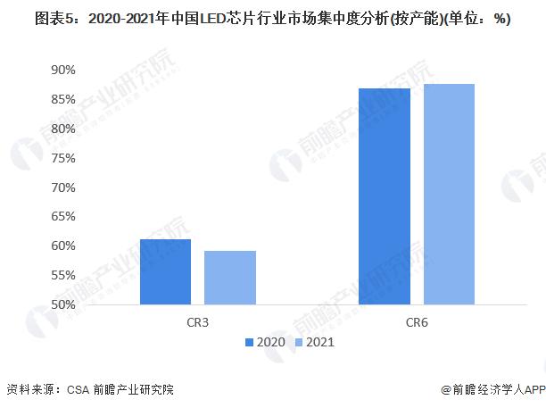 【行业深度】洞察2023：中国LED芯片行业竞争格局及市场份额(附市场集中度、企业竞争力评价等)