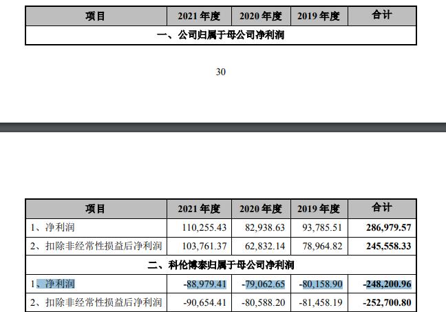 科伦药业拟分拆子公司科伦博泰赴港上市：近3年合计亏损约24.8亿，净资产为负26.43亿元，默沙东为第二大股东