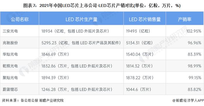 【行业深度】洞察2023：中国LED芯片行业竞争格局及市场份额(附市场集中度、企业竞争力评价等)