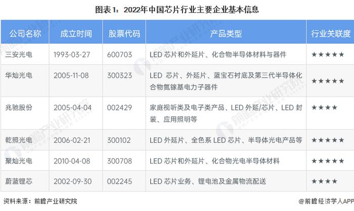 【行业深度】洞察2023：中国LED芯片行业竞争格局及市场份额(附市场集中度、企业竞争力评价等)