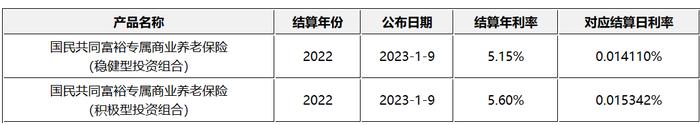 养老星球周报 | 个人养老金开户人数超1800万，新一年的个人养老金税延额度可抵扣了