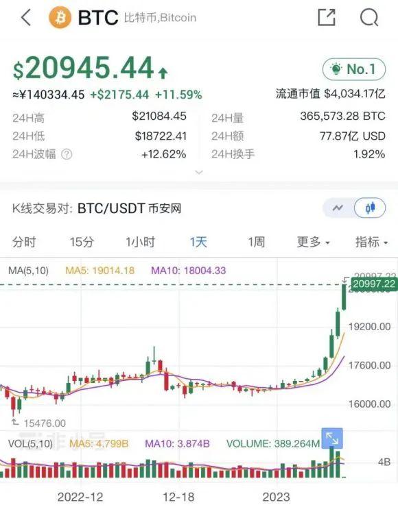 最新！比特币突破2.1万美元，日内涨幅超11%