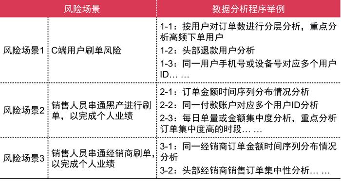 普华永道浅谈数字化审计之道(一)：高效能数据探查之路！