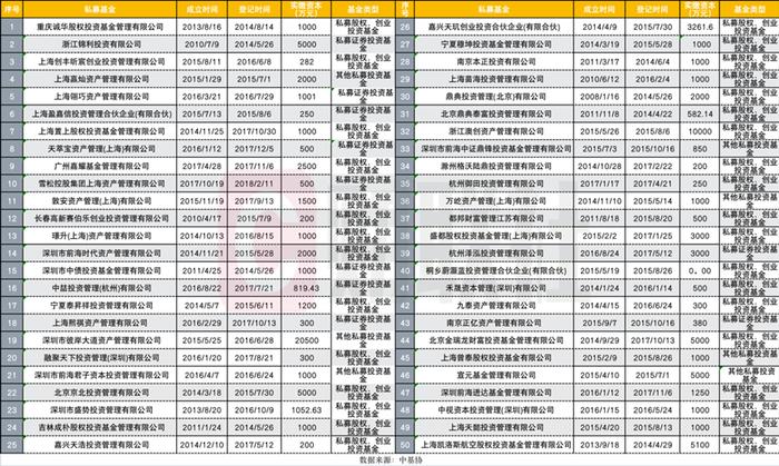 罕见50家私募同天被注销，赛伯乐负面缠身，13家私募被注销，置上投资更是三进三出