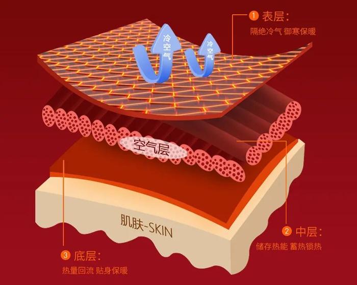 【买1套，送1套】新年正红保暖套装来啦！50年老牌恒温保暖，5色男女同款！冬天再冷也不怕！