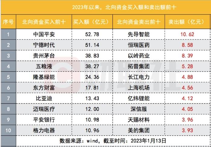 北向资金开启史上第三大单周净流入！开年9天净流入640亿是去年七成多，意味着什么？