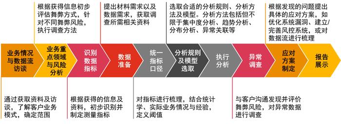 普华永道浅谈数字化审计之道(一)：高效能数据探查之路！