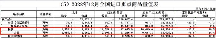 2022年粮食进口量较上年下降，进口占国内粮食总产量21.4%